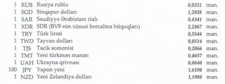 Manat dollar, avro və rubla nisbətdə ucuzlaşdı