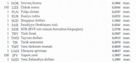 Dollar sabit qaldı, avro ucuzlaşdı