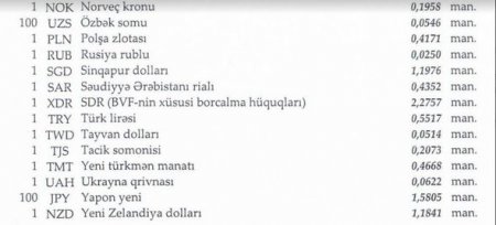 Dollar və rublun məzənnəsi dəyişmədi, avro isə ucuzlaşdı