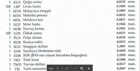 Azərbaycanda dollar və avro ucuzlaşdı