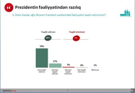 Fransa şirkəti Azərbaycanda referendum öncəsi sorğu keçirib