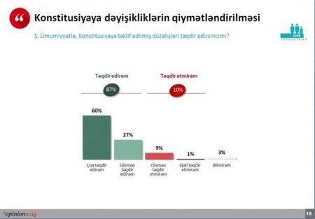 Fransa şirkəti Azərbaycanda referendum öncəsi sorğu keçirib