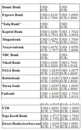 Dollar və avronun alış-satış qiymətləri