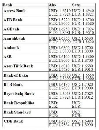 Dollar və avronun alış-satış qiymətləri