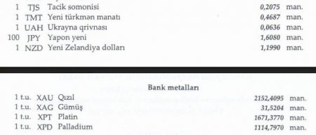 Dollar, türk lirəsi və rublun məzənnəsi dəyişmədi