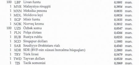 Dollar sabit qaldı, avro isə bahalaşdı