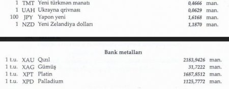 Dollar sabit qaldı, avro isə bahalaşdı