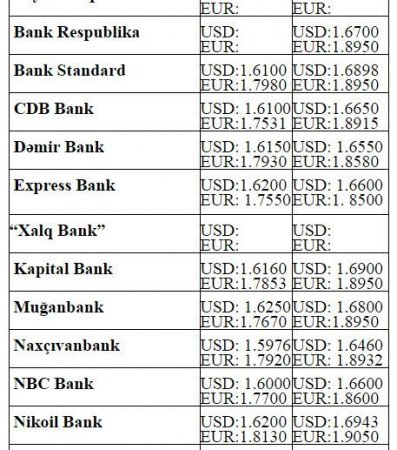 Dollar və avronun alış-satış qiymətləri