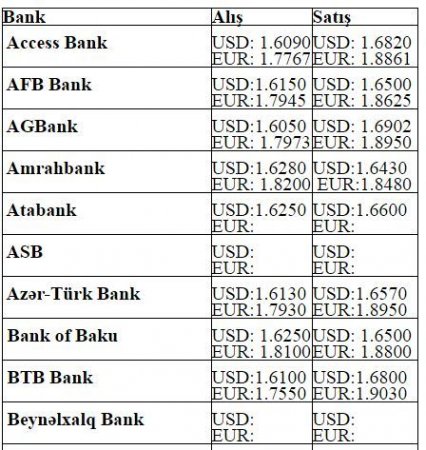 Dollar və avronun alış-satış qiymətləri