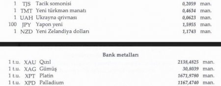 Dollar və avro ucuzlaşdı, rublun məzənnəsi isə dəyişmədi