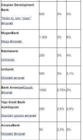 Dollar əmanəti daha sərfəli olan banklar