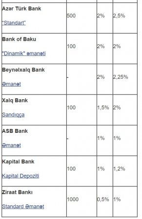 Dollar əmanəti daha sərfəli olan banklar