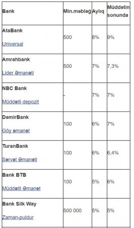 Dollar əmanəti daha sərfəli olan banklar