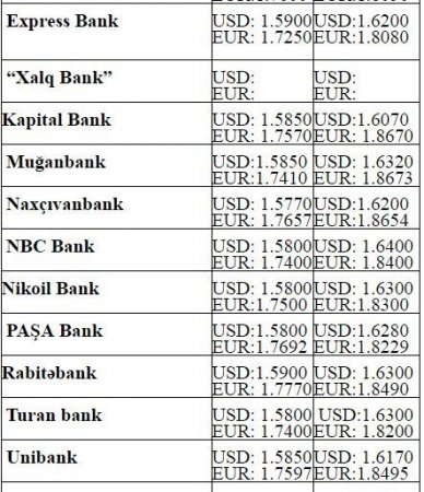 Dollar və avronun alış-satış qiymətləri