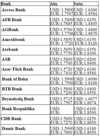 Dollar və avronun alış-satış qiymətləri