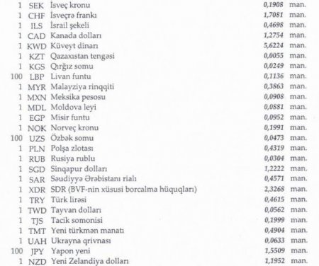 Azərbaycan Mərkəzi Bankının valyuta məzənnələri